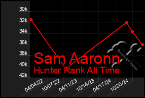 Total Graph of Sam Aaronn