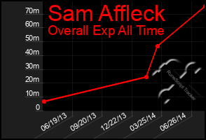 Total Graph of Sam Affleck