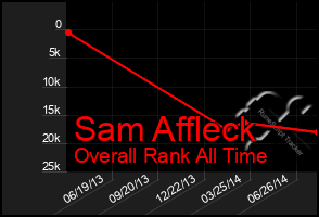 Total Graph of Sam Affleck