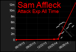 Total Graph of Sam Affleck