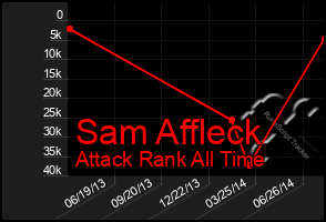 Total Graph of Sam Affleck