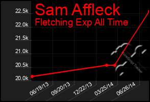 Total Graph of Sam Affleck