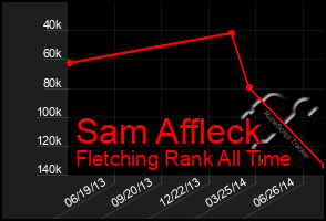 Total Graph of Sam Affleck