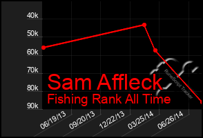 Total Graph of Sam Affleck