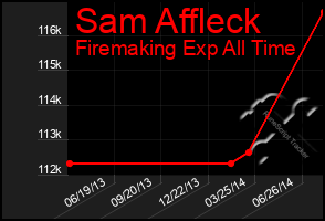 Total Graph of Sam Affleck