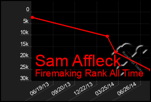 Total Graph of Sam Affleck