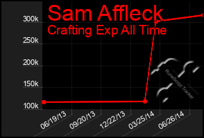 Total Graph of Sam Affleck