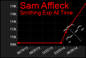 Total Graph of Sam Affleck