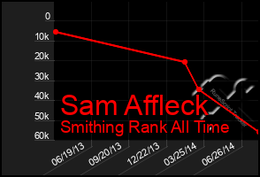 Total Graph of Sam Affleck