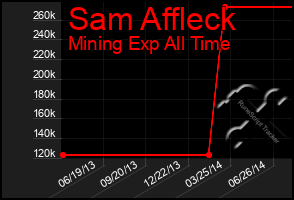 Total Graph of Sam Affleck