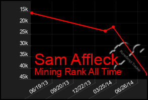 Total Graph of Sam Affleck