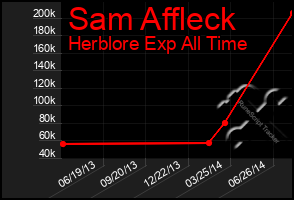 Total Graph of Sam Affleck