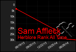 Total Graph of Sam Affleck