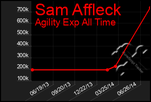 Total Graph of Sam Affleck