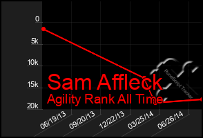 Total Graph of Sam Affleck