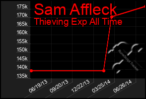 Total Graph of Sam Affleck