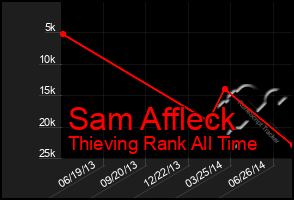 Total Graph of Sam Affleck