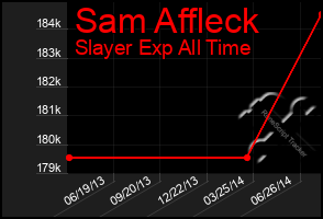 Total Graph of Sam Affleck