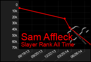 Total Graph of Sam Affleck