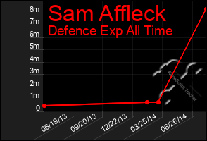 Total Graph of Sam Affleck