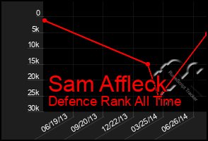 Total Graph of Sam Affleck