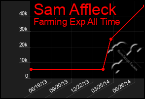 Total Graph of Sam Affleck