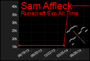 Total Graph of Sam Affleck