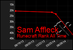 Total Graph of Sam Affleck