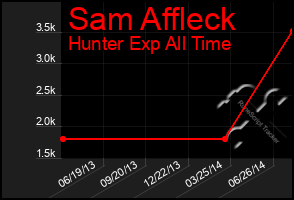 Total Graph of Sam Affleck