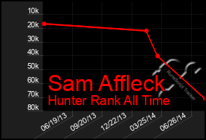 Total Graph of Sam Affleck