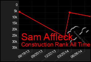 Total Graph of Sam Affleck