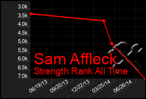 Total Graph of Sam Affleck