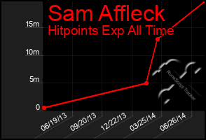 Total Graph of Sam Affleck