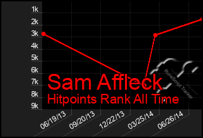 Total Graph of Sam Affleck