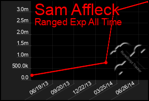 Total Graph of Sam Affleck