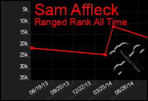 Total Graph of Sam Affleck