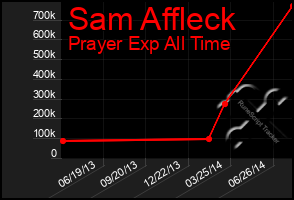 Total Graph of Sam Affleck