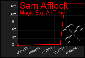 Total Graph of Sam Affleck