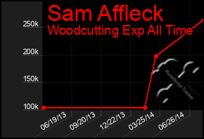 Total Graph of Sam Affleck