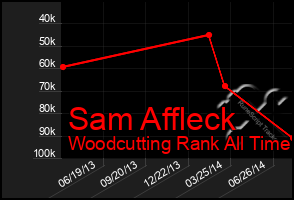 Total Graph of Sam Affleck