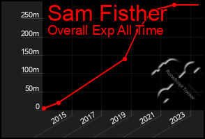 Total Graph of Sam Fisther