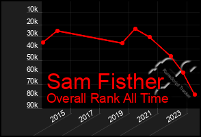 Total Graph of Sam Fisther