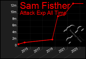 Total Graph of Sam Fisther