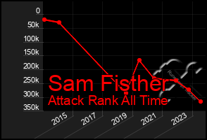 Total Graph of Sam Fisther