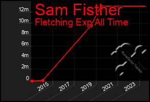 Total Graph of Sam Fisther