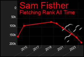 Total Graph of Sam Fisther