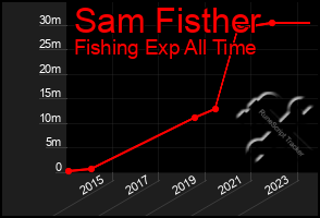 Total Graph of Sam Fisther