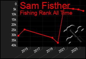 Total Graph of Sam Fisther