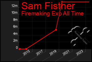 Total Graph of Sam Fisther