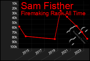 Total Graph of Sam Fisther